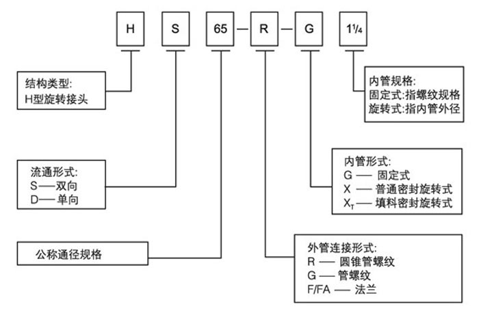 旋转接头规格型号含义图