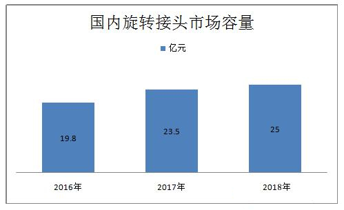 旋转接头市场容量统计数据